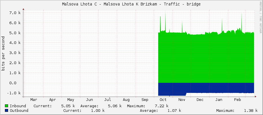 Malsova Lhota C - Malsova Lhota K Brizkam - Traffic - bridge