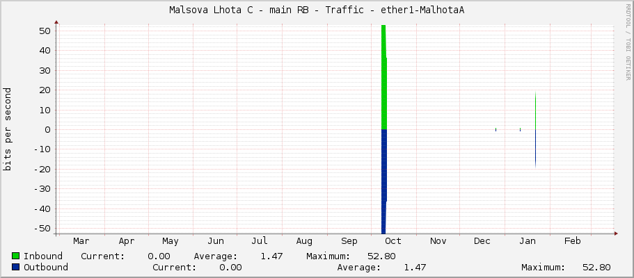 Malsova Lhota C - main RB - Traffic - lo