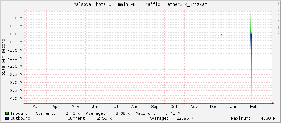 Malsova Lhota C - main RB - Traffic - ether2-KBrizkam-60g