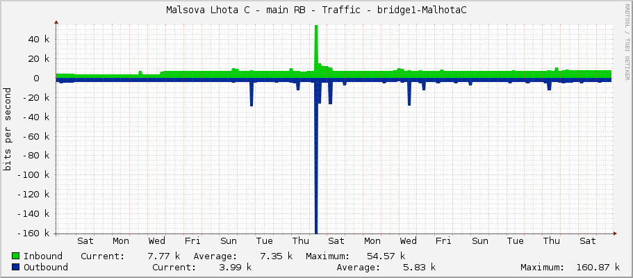 Malsova Lhota C - main RB - Traffic - bridge1-MalhotaC