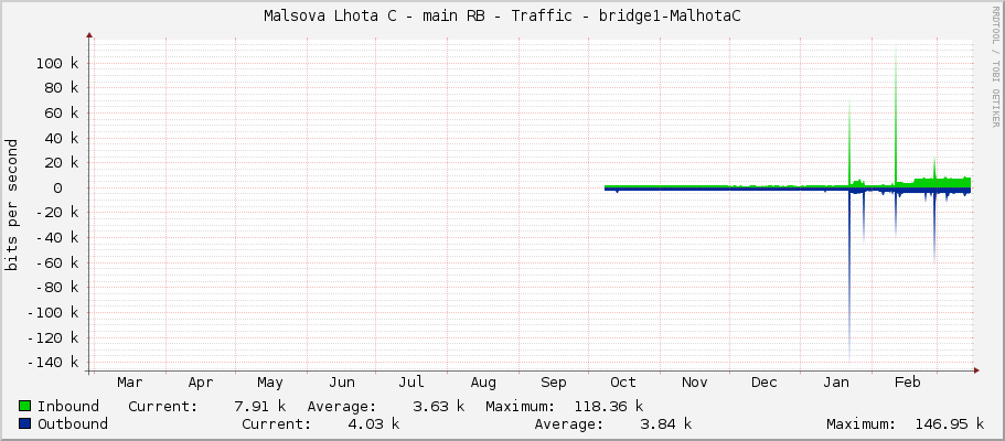 Malsova Lhota C - main RB - Traffic - bridge1-MalhotaC
