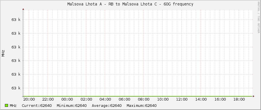 Malsova Lhota A - RB to Malsova Lhota C - 60G frequency