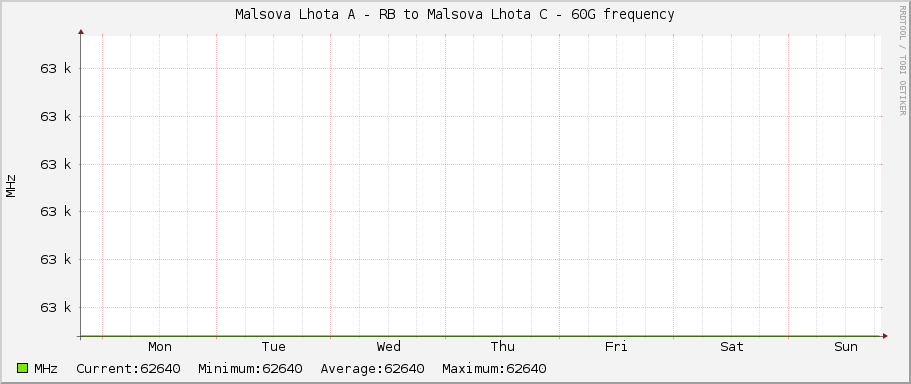 Malsova Lhota A - RB to Malsova Lhota C - 60G frequency