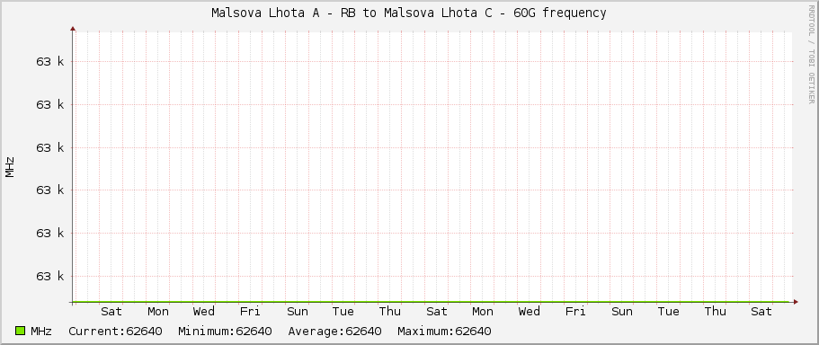 Malsova Lhota A - RB to Malsova Lhota C - 60G frequency