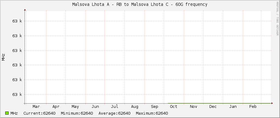 Malsova Lhota A - RB to Malsova Lhota C - 60G frequency