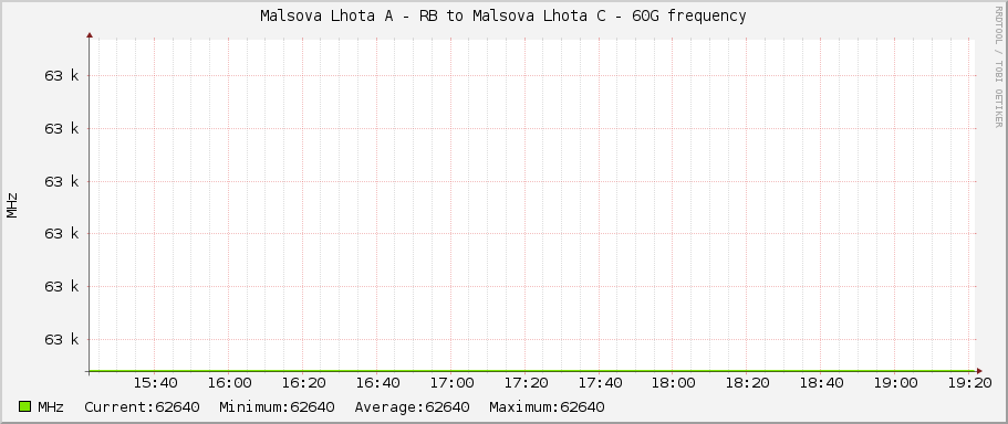 Malsova Lhota A - RB to Malsova Lhota C - 60G frequency