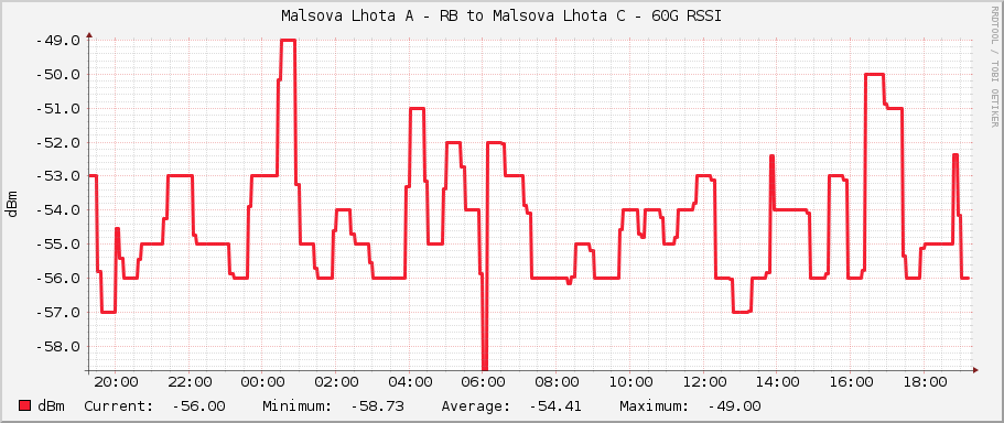 Malsova Lhota A - RB to Malsova Lhota C - 60G RSSI
