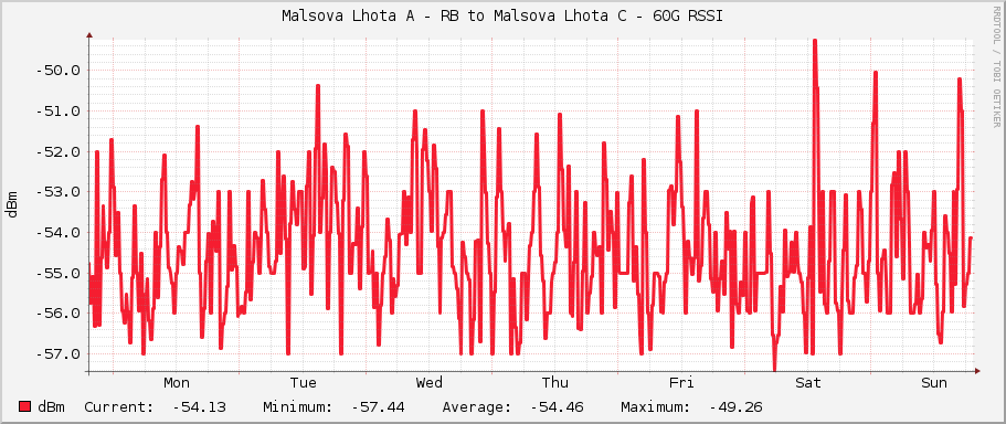 Malsova Lhota A - RB to Malsova Lhota C - 60G RSSI