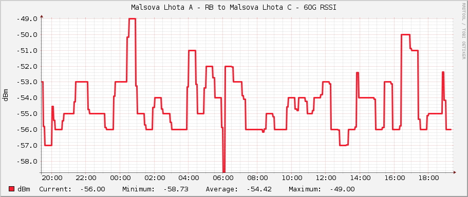 Malsova Lhota A - RB to Malsova Lhota C - 60G RSSI