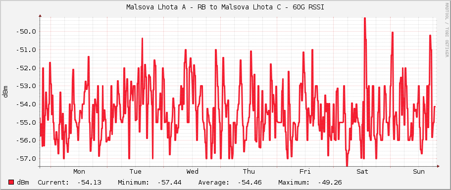 Malsova Lhota A - RB to Malsova Lhota C - 60G RSSI