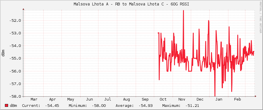 Malsova Lhota A - RB to Malsova Lhota C - 60G RSSI