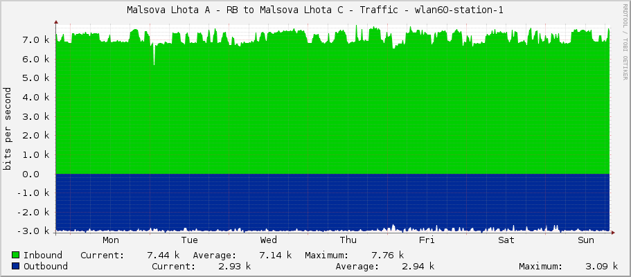Malsova Lhota A - RB to Malsova Lhota C - Traffic - bridge1