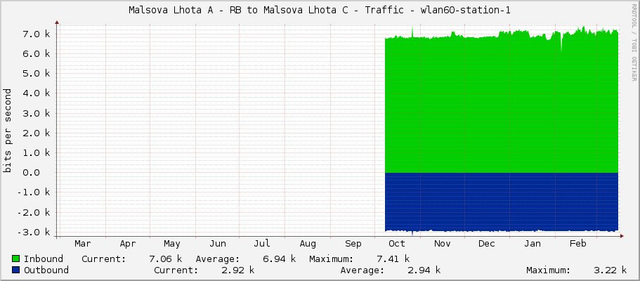Malsova Lhota A - RB to Malsova Lhota C - Traffic - bridge1