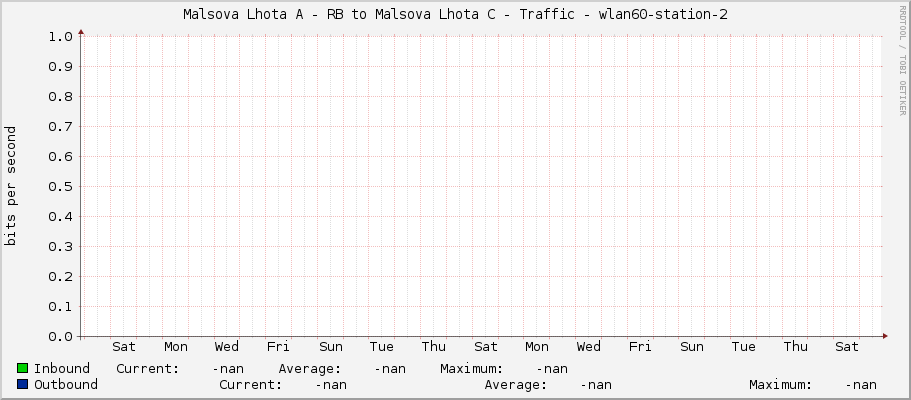 Malsova Lhota A - RB to Malsova Lhota C - Traffic - |query_ifName|