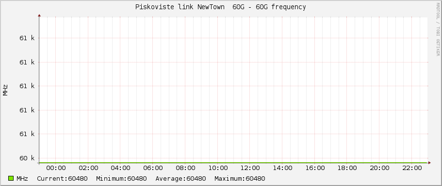Piskoviste link NewTown  60G - 60G frequency