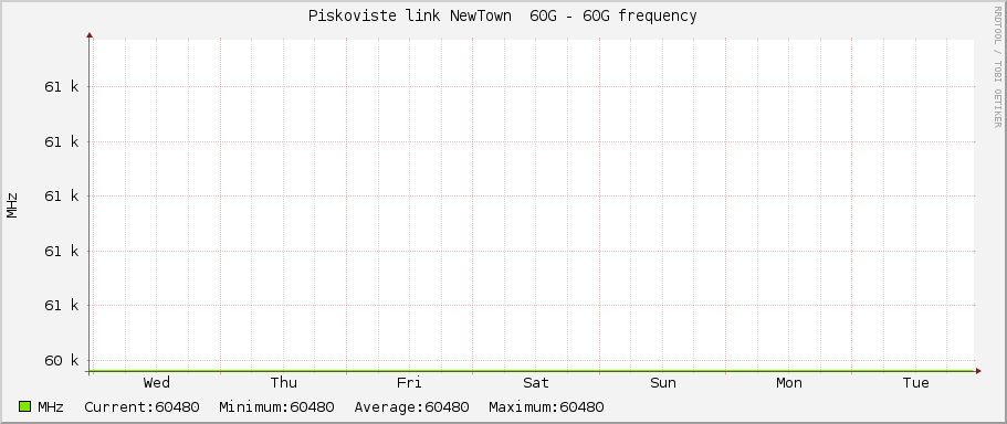 Piskoviste link NewTown  60G - 60G frequency