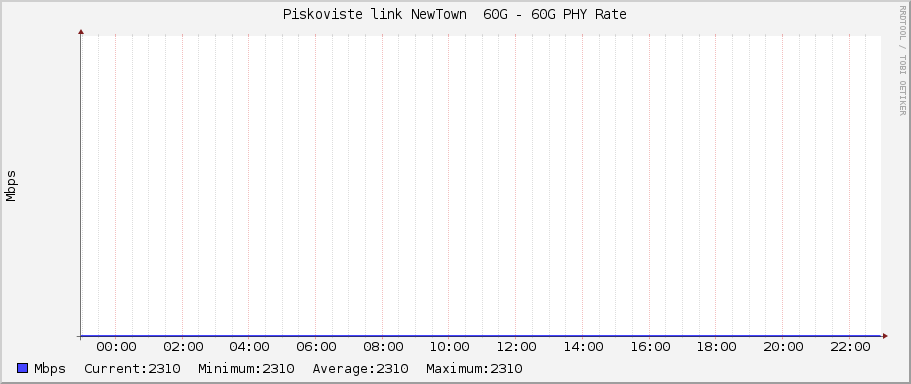 Piskoviste link NewTown  60G - 60G PHY Rate