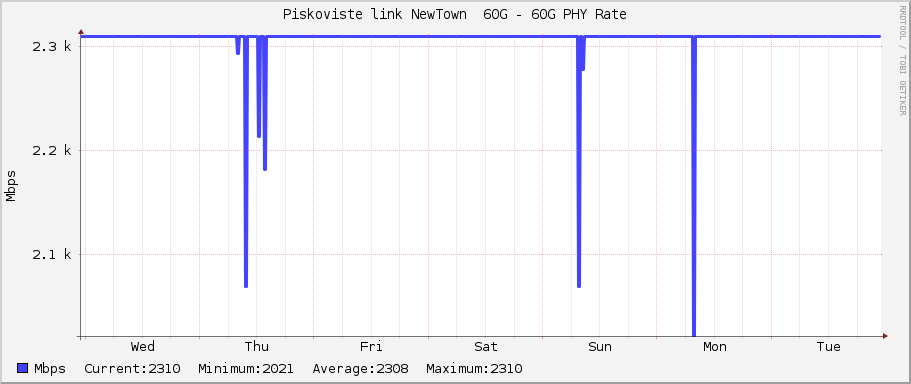 Piskoviste link NewTown  60G - 60G PHY Rate