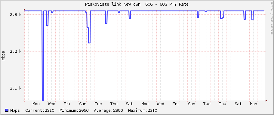 Piskoviste link NewTown  60G - 60G PHY Rate