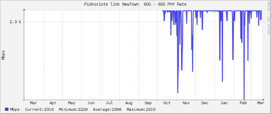 Piskoviste link NewTown  60G - 60G PHY Rate