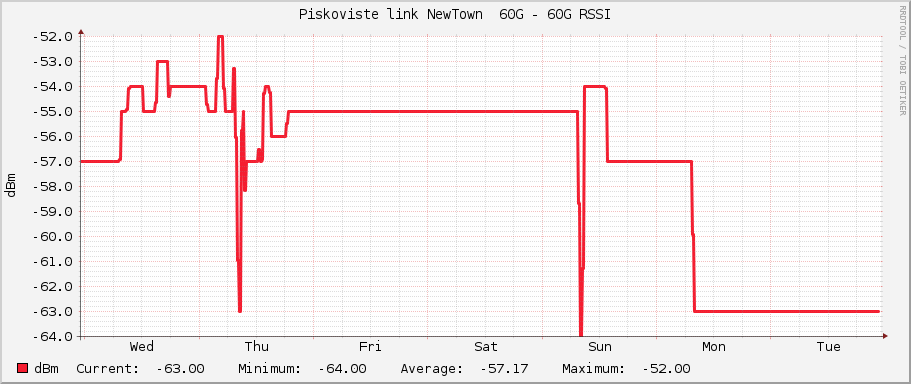 Piskoviste link NewTown  60G - 60G RSSI
