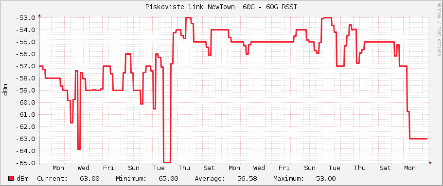 Piskoviste link NewTown  60G - 60G RSSI
