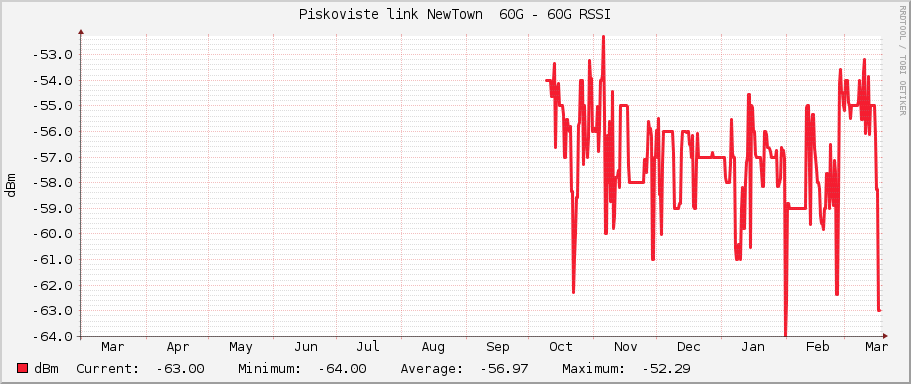 Piskoviste link NewTown  60G - 60G RSSI