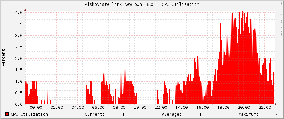 Piskoviste link NewTown  60G - CPU Utilization
