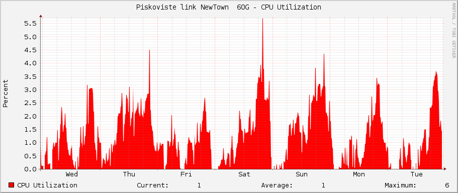 Piskoviste link NewTown  60G - CPU Utilization