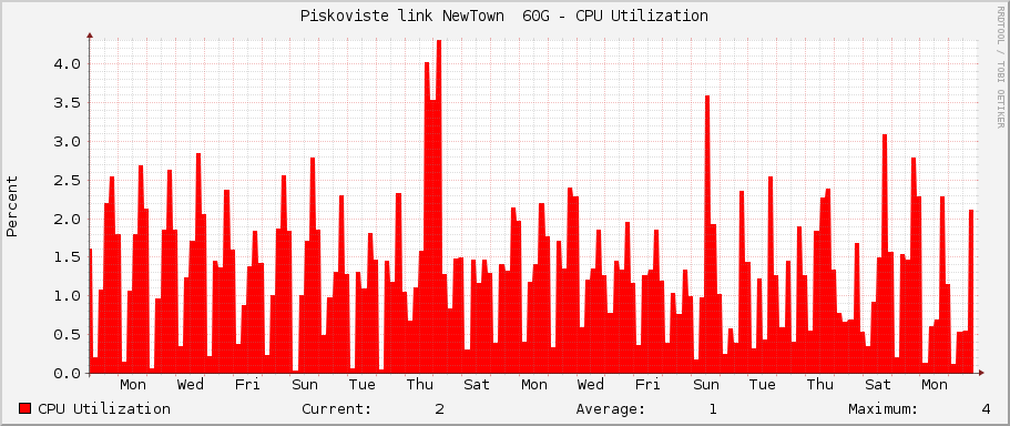 Piskoviste link NewTown  60G - CPU Utilization