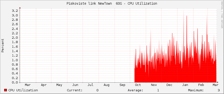 Piskoviste link NewTown  60G - CPU Utilization