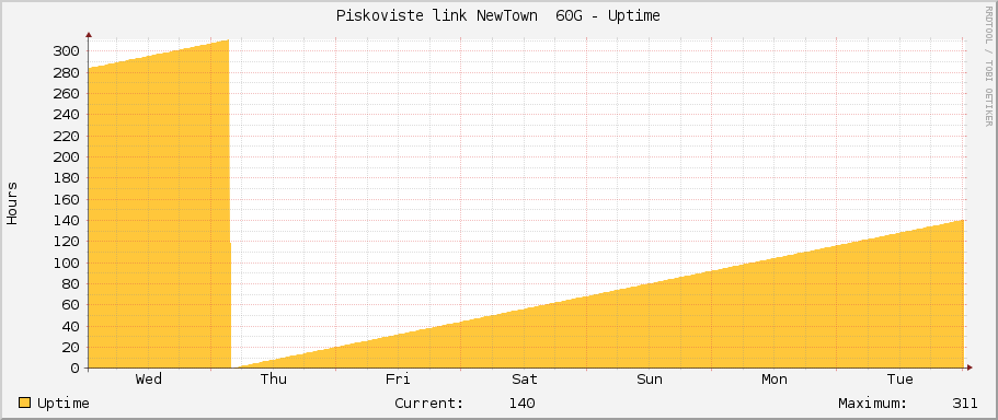 Piskoviste link NewTown  60G - Uptime