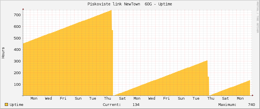 Piskoviste link NewTown  60G - Uptime