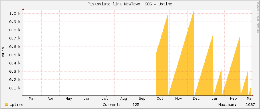 Piskoviste link NewTown  60G - Uptime