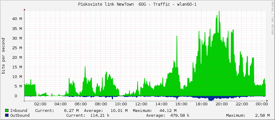 Piskoviste link NewTown  60G - Traffic - wlan60-1