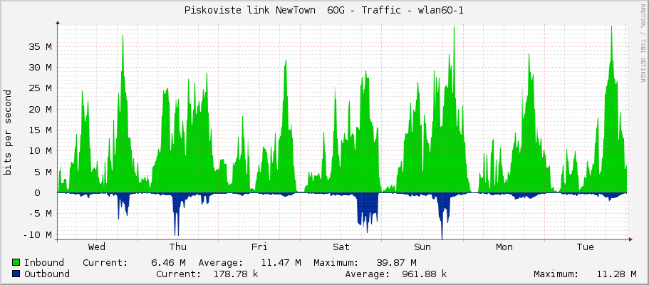 Piskoviste link NewTown  60G - Traffic - wlan60-1