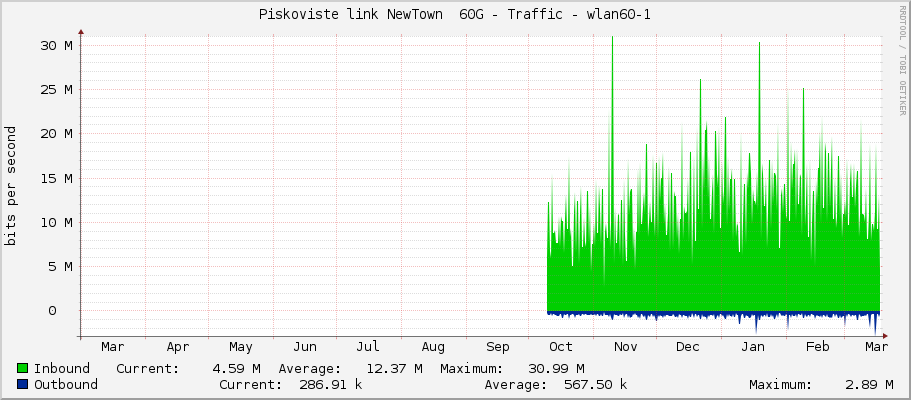 Piskoviste link NewTown  60G - Traffic - wlan60-1