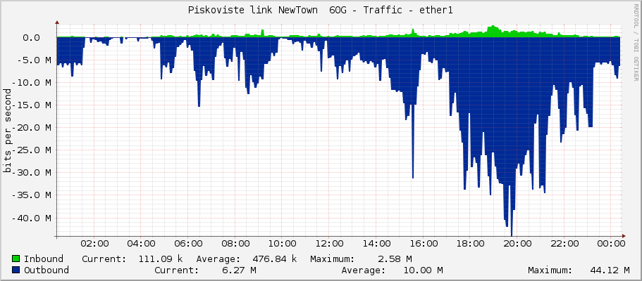 Piskoviste link NewTown  60G - Traffic - ether1