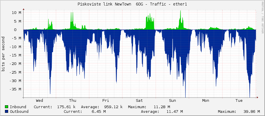Piskoviste link NewTown  60G - Traffic - ether1