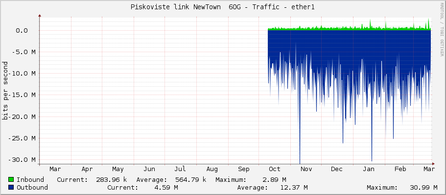 Piskoviste link NewTown  60G - Traffic - ether1