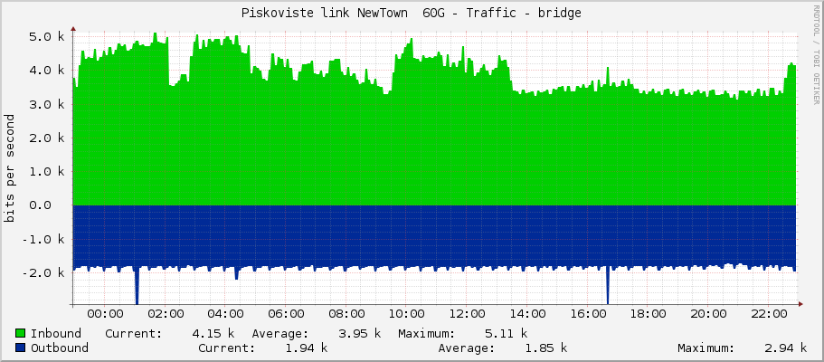 Piskoviste link NewTown  60G - Traffic - bridge