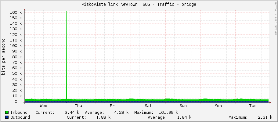 Piskoviste link NewTown  60G - Traffic - bridge