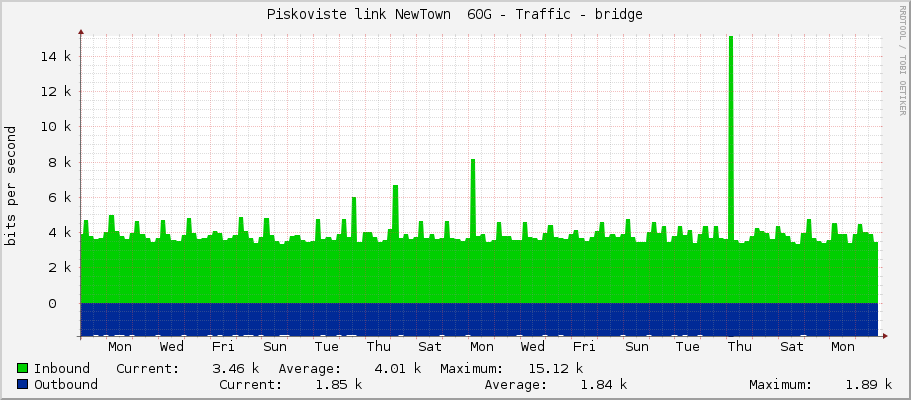 Piskoviste link NewTown  60G - Traffic - bridge