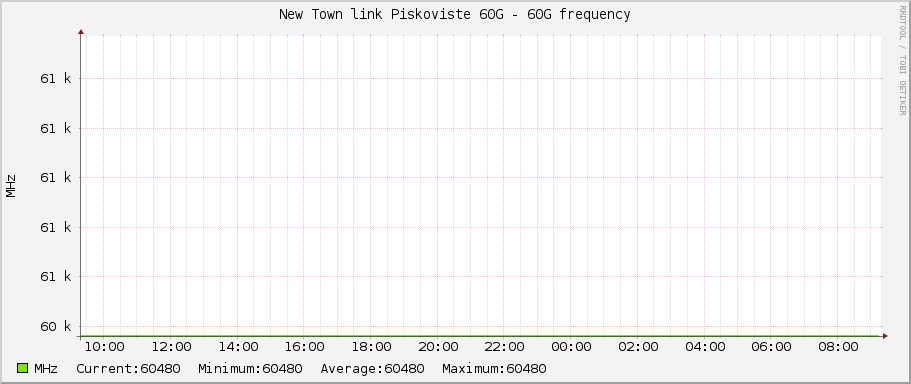 New Town link Piskoviste 60G - 60G frequency