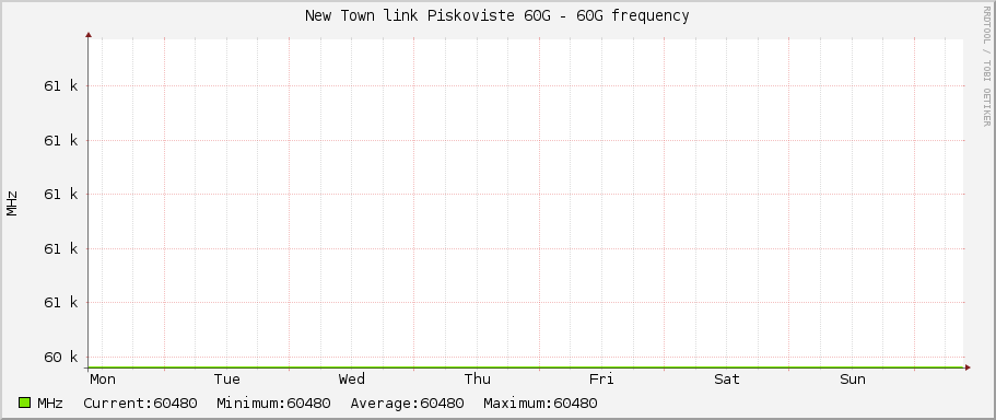 New Town link Piskoviste 60G - 60G frequency