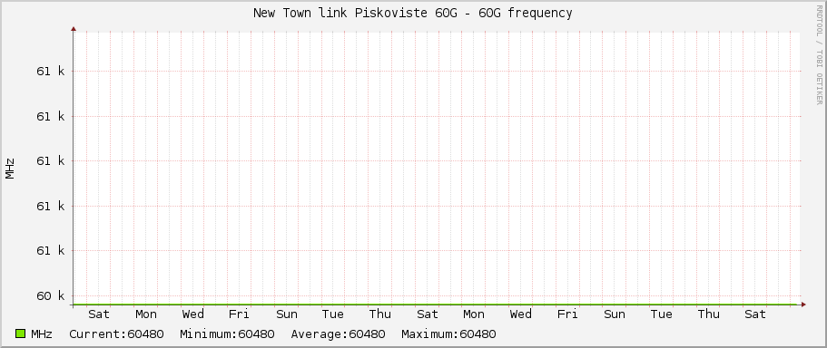 New Town link Piskoviste 60G - 60G frequency