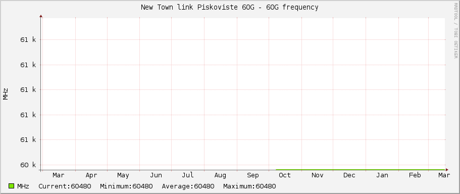 New Town link Piskoviste 60G - 60G frequency
