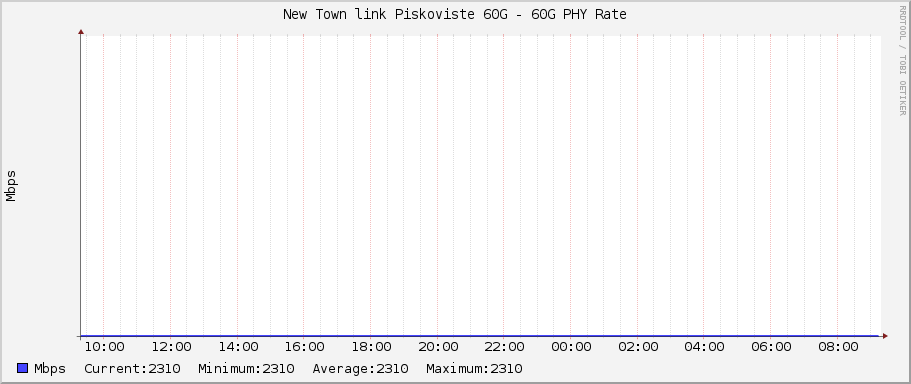 New Town link Piskoviste 60G - 60G PHY Rate