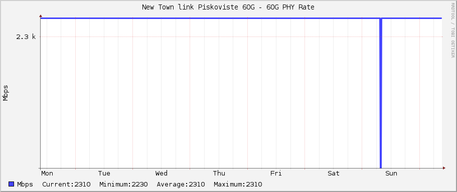 New Town link Piskoviste 60G - 60G PHY Rate