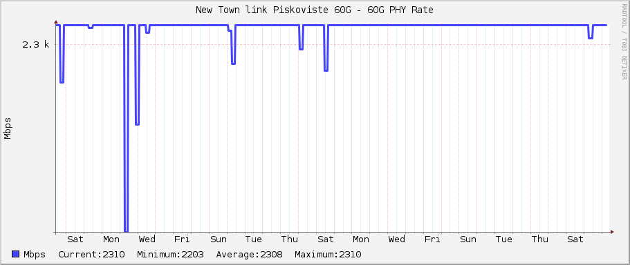 New Town link Piskoviste 60G - 60G PHY Rate